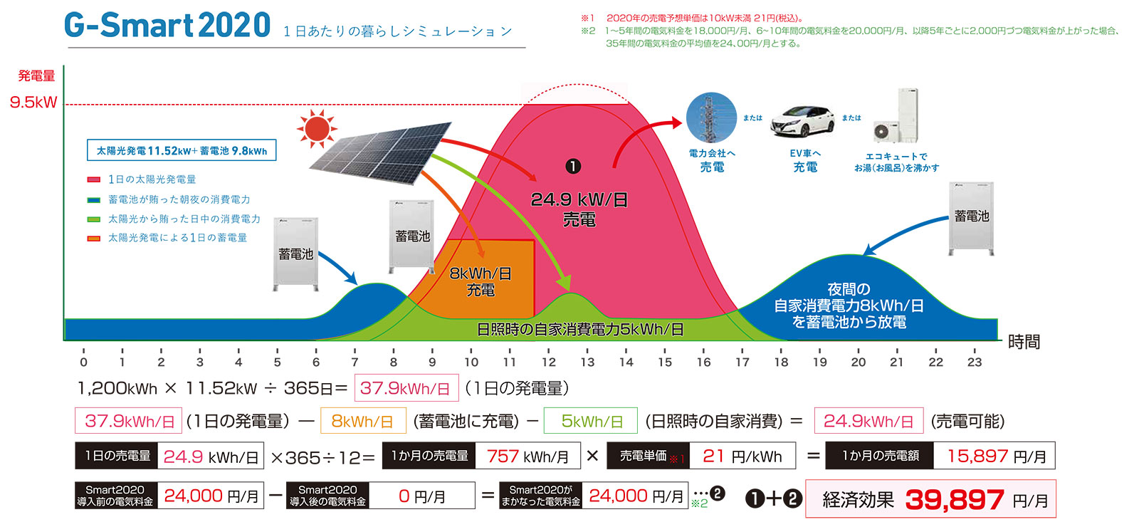 G-Smart2020の電気使用量の目安
