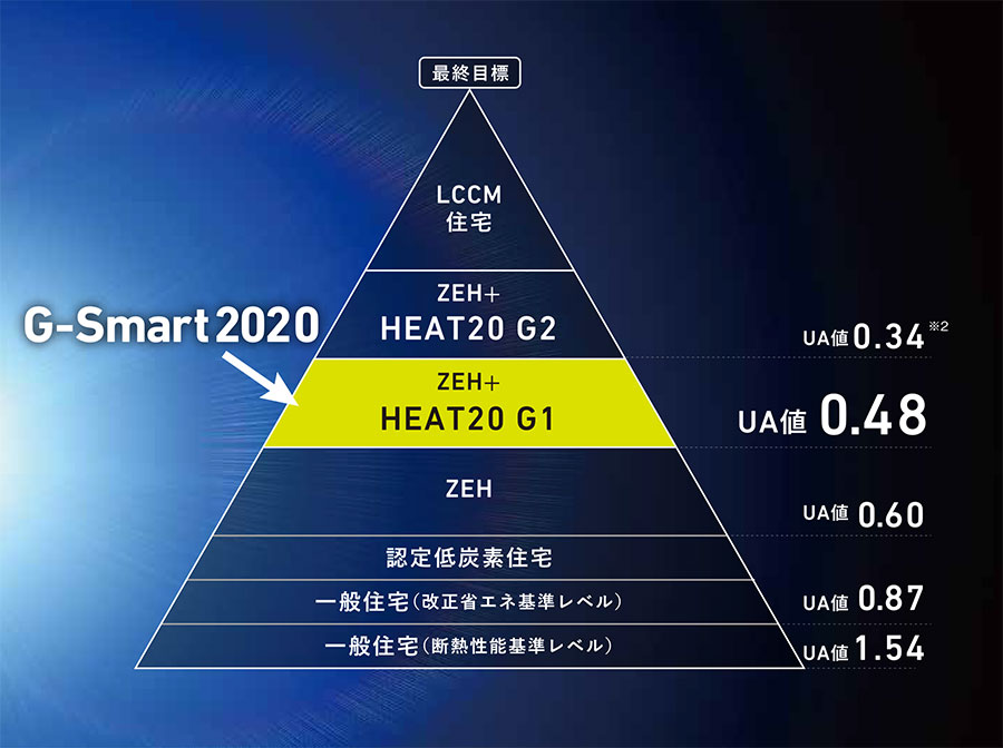 G-Smart2020のUA値