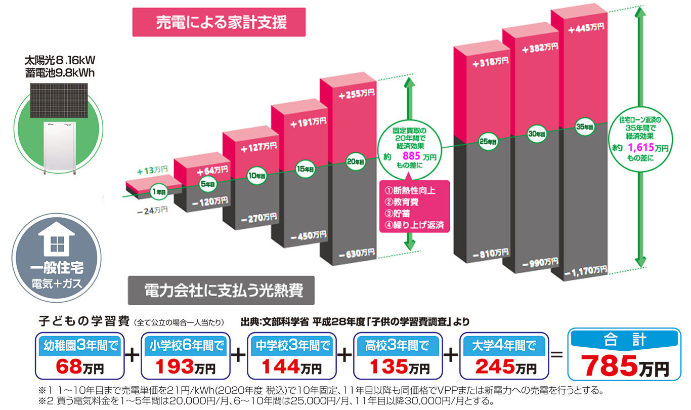 売電による家計支援