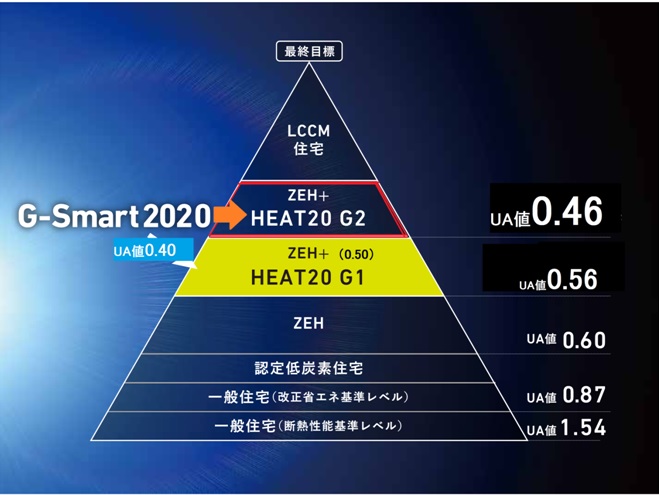 2021年以降G-SmartのUa値